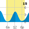 Fort Rodman tide chart for Friday, June 19, 2026
