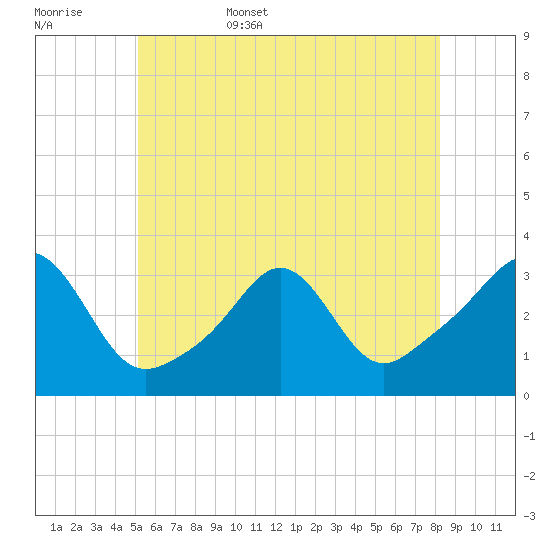 Fort Rodman tide chart for Friday, June 5, 2026