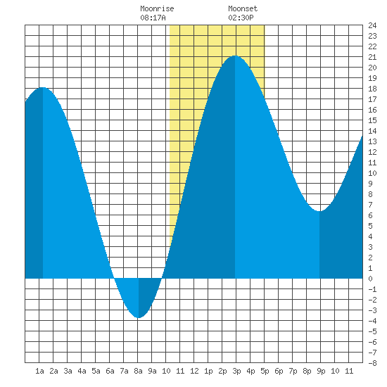 Clarks Point tide chart for Sunday, January 10, 2021
