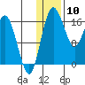Clarks Point tide chart for Sunday, January 10, 2021