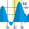 Clarks Point tide chart for Monday, January 11, 2021
