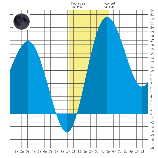 Clarks Point tide chart for Tuesday, January 12, 2021