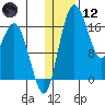 Clarks Point tide chart for Tuesday, January 12, 2021