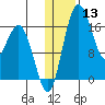 Clarks Point tide chart for Wednesday, January 13, 2021