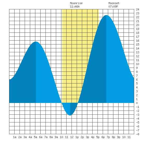 Clarks Point tide chart for Thursday, January 14, 2021