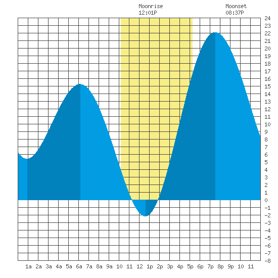 Clarks Point tide chart for Friday, January 15, 2021