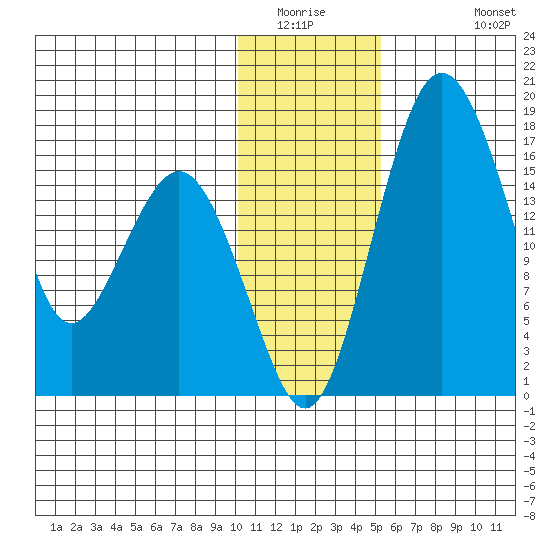 Clarks Point tide chart for Saturday, January 16, 2021