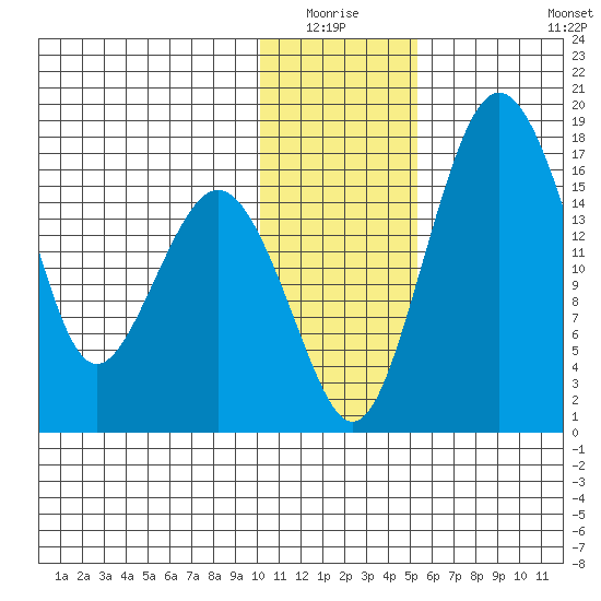 Clarks Point tide chart for Sunday, January 17, 2021