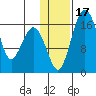 Clarks Point tide chart for Sunday, January 17, 2021