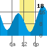 Clarks Point tide chart for Monday, January 18, 2021