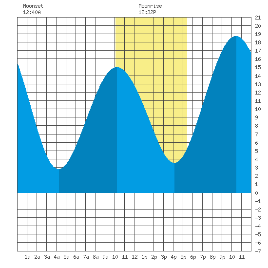 Clarks Point tide chart for Tuesday, January 19, 2021