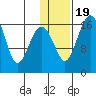 Clarks Point tide chart for Tuesday, January 19, 2021