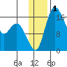 Clarks Point tide chart for Friday, January 1, 2021