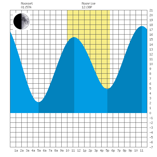 Clarks Point tide chart for Wednesday, January 20, 2021