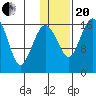 Clarks Point tide chart for Wednesday, January 20, 2021