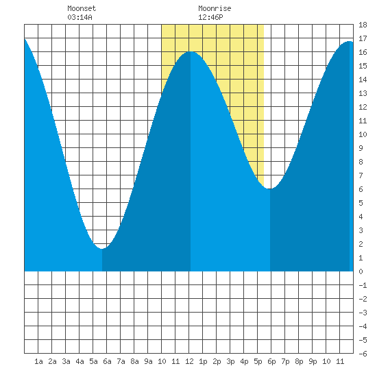 Clarks Point tide chart for Thursday, January 21, 2021
