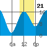 Clarks Point tide chart for Thursday, January 21, 2021
