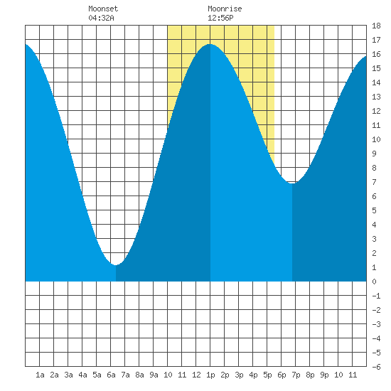Clarks Point tide chart for Friday, January 22, 2021