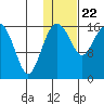 Clarks Point tide chart for Friday, January 22, 2021