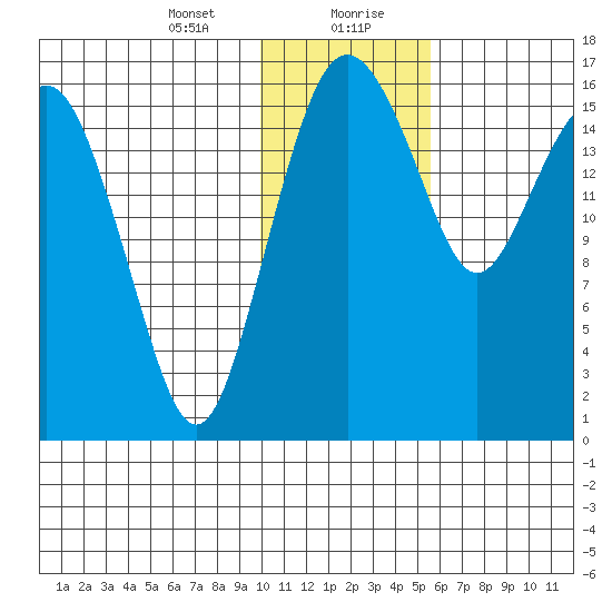 Clarks Point tide chart for Saturday, January 23, 2021