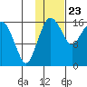 Clarks Point tide chart for Saturday, January 23, 2021