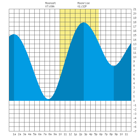 Clarks Point tide chart for Sunday, January 24, 2021