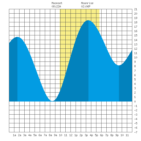 Clarks Point tide chart for Monday, January 25, 2021