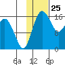 Clarks Point tide chart for Monday, January 25, 2021
