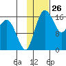 Clarks Point tide chart for Tuesday, January 26, 2021