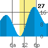 Clarks Point tide chart for Wednesday, January 27, 2021