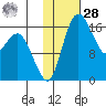 Clarks Point tide chart for Thursday, January 28, 2021
