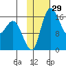 Clarks Point tide chart for Friday, January 29, 2021