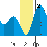 Clarks Point tide chart for Saturday, January 2, 2021