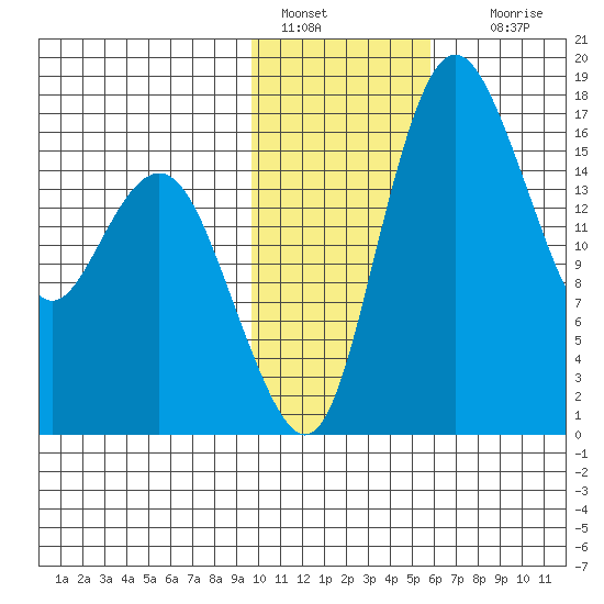 Clarks Point tide chart for Saturday, January 30, 2021