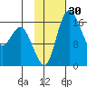 Clarks Point tide chart for Saturday, January 30, 2021