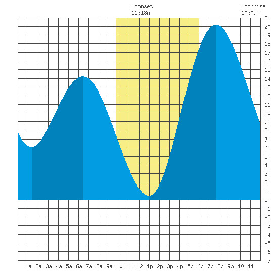 Clarks Point tide chart for Sunday, January 31, 2021