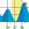 Clarks Point tide chart for Sunday, January 31, 2021