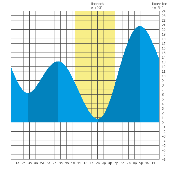 Clarks Point tide chart for Sunday, January 3, 2021