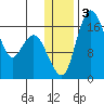 Clarks Point tide chart for Sunday, January 3, 2021