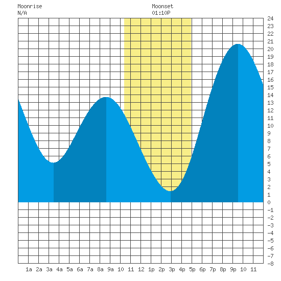 Clarks Point tide chart for Monday, January 4, 2021