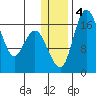 Clarks Point tide chart for Monday, January 4, 2021