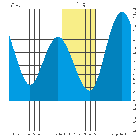 Clarks Point tide chart for Tuesday, January 5, 2021