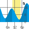 Clarks Point tide chart for Tuesday, January 5, 2021