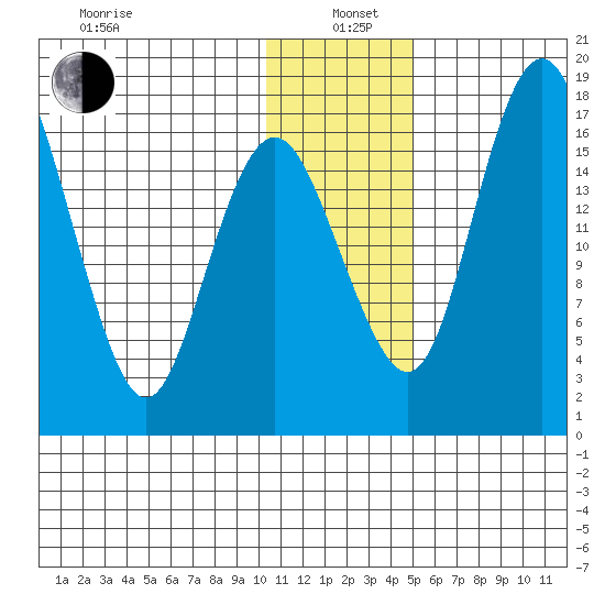 Clarks Point tide chart for Wednesday, January 6, 2021