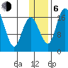 Clarks Point tide chart for Wednesday, January 6, 2021