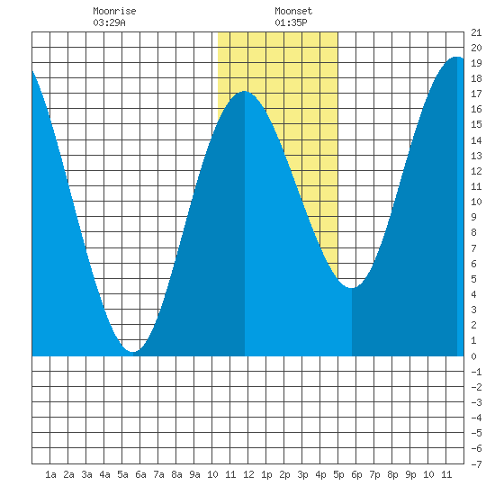 Clarks Point tide chart for Thursday, January 7, 2021