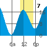 Clarks Point tide chart for Thursday, January 7, 2021
