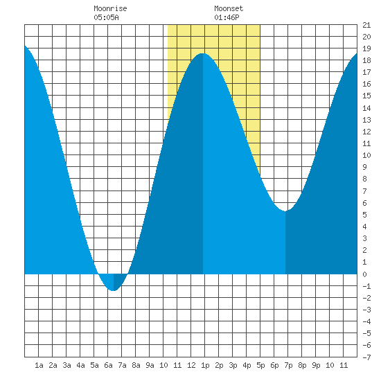 Clarks Point tide chart for Friday, January 8, 2021