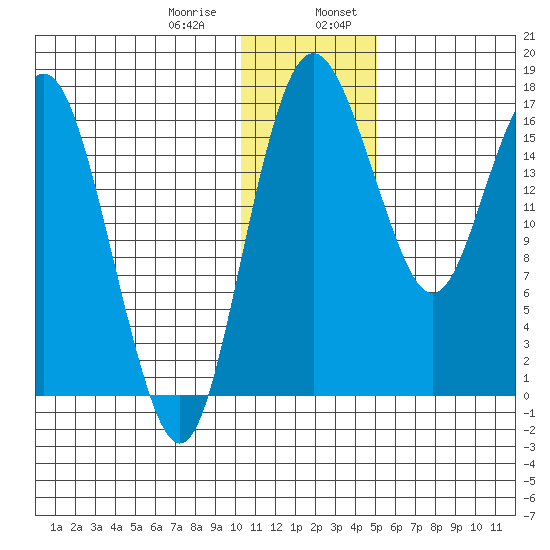 Clarks Point tide chart for Saturday, January 9, 2021