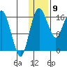 Clarks Point tide chart for Saturday, January 9, 2021